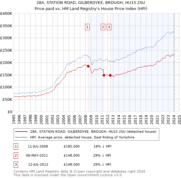 28A, STATION ROAD, GILBERDYKE, BROUGH, HU15 2SU: Price paid vs HM Land Registry's House Price Index