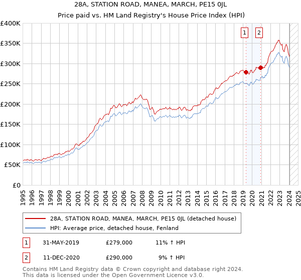 28A, STATION ROAD, MANEA, MARCH, PE15 0JL: Price paid vs HM Land Registry's House Price Index