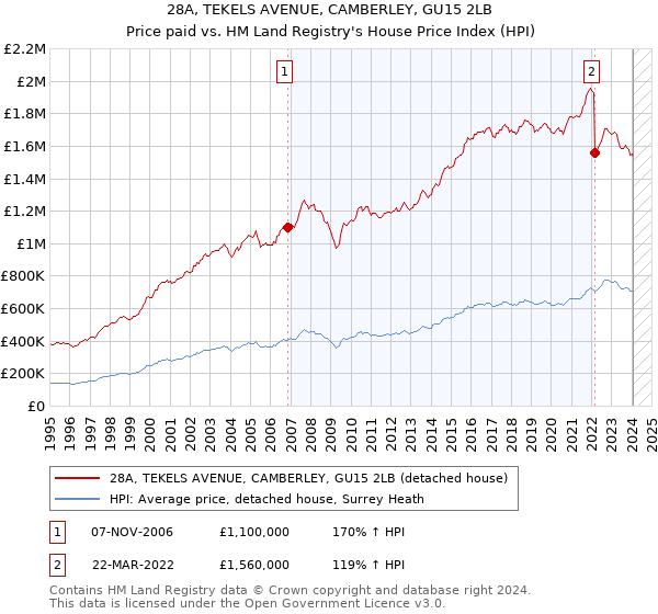 28A, TEKELS AVENUE, CAMBERLEY, GU15 2LB: Price paid vs HM Land Registry's House Price Index