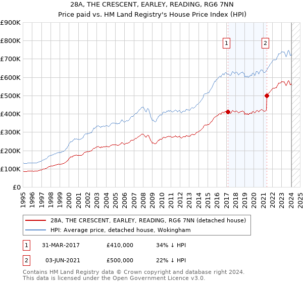 28A, THE CRESCENT, EARLEY, READING, RG6 7NN: Price paid vs HM Land Registry's House Price Index