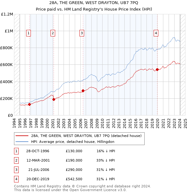 28A, THE GREEN, WEST DRAYTON, UB7 7PQ: Price paid vs HM Land Registry's House Price Index