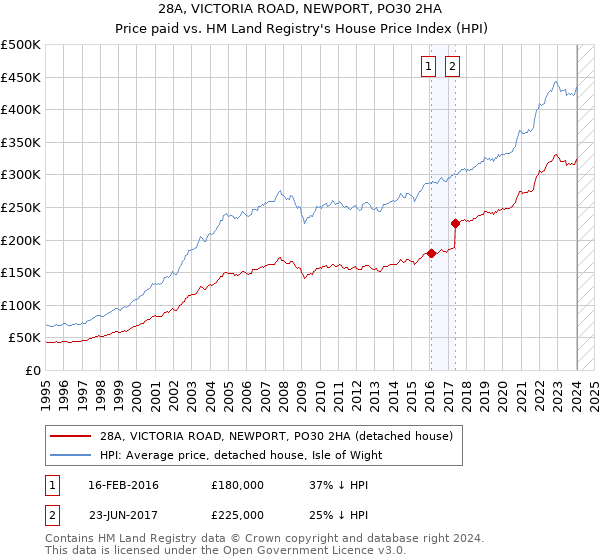 28A, VICTORIA ROAD, NEWPORT, PO30 2HA: Price paid vs HM Land Registry's House Price Index