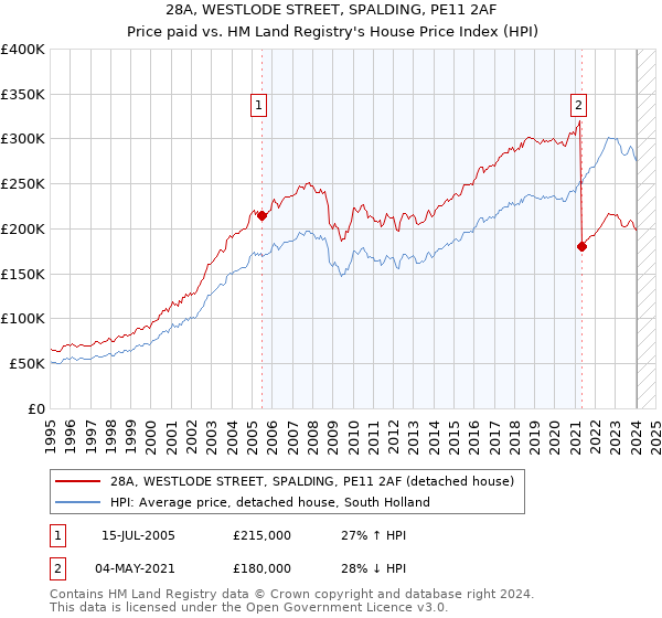 28A, WESTLODE STREET, SPALDING, PE11 2AF: Price paid vs HM Land Registry's House Price Index
