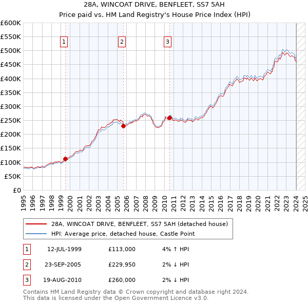 28A, WINCOAT DRIVE, BENFLEET, SS7 5AH: Price paid vs HM Land Registry's House Price Index