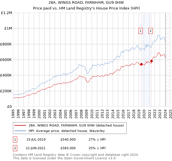 28A, WINGS ROAD, FARNHAM, GU9 0HW: Price paid vs HM Land Registry's House Price Index
