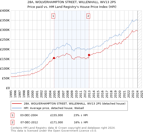 28A, WOLVERHAMPTON STREET, WILLENHALL, WV13 2PS: Price paid vs HM Land Registry's House Price Index