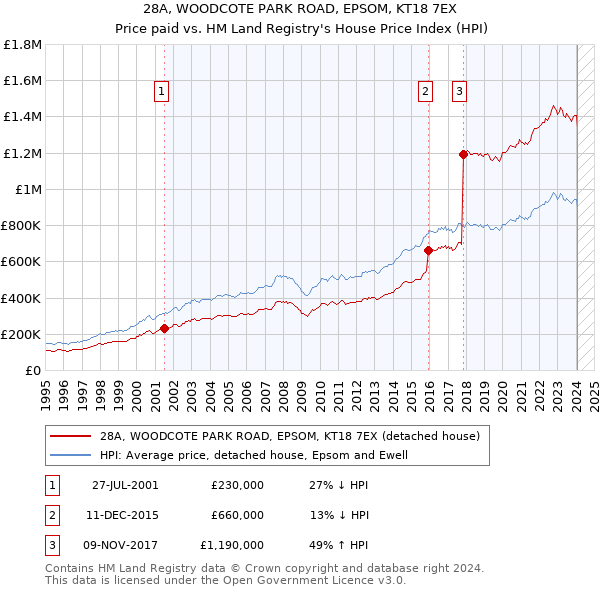 28A, WOODCOTE PARK ROAD, EPSOM, KT18 7EX: Price paid vs HM Land Registry's House Price Index