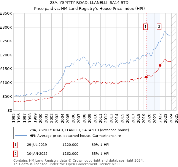 28A, YSPITTY ROAD, LLANELLI, SA14 9TD: Price paid vs HM Land Registry's House Price Index