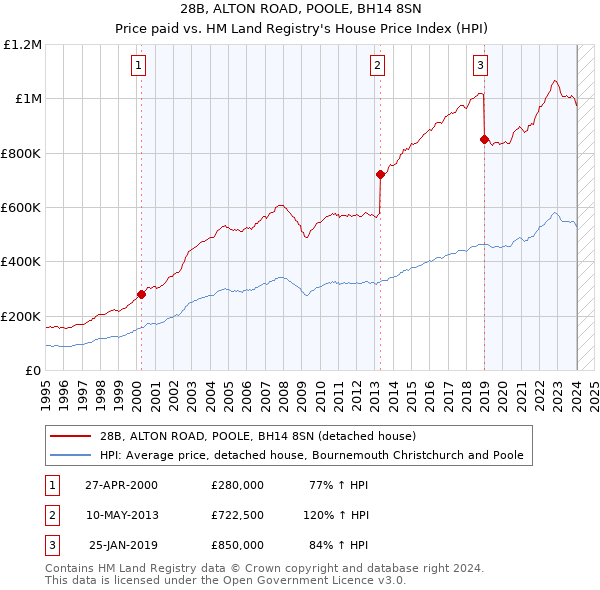 28B, ALTON ROAD, POOLE, BH14 8SN: Price paid vs HM Land Registry's House Price Index