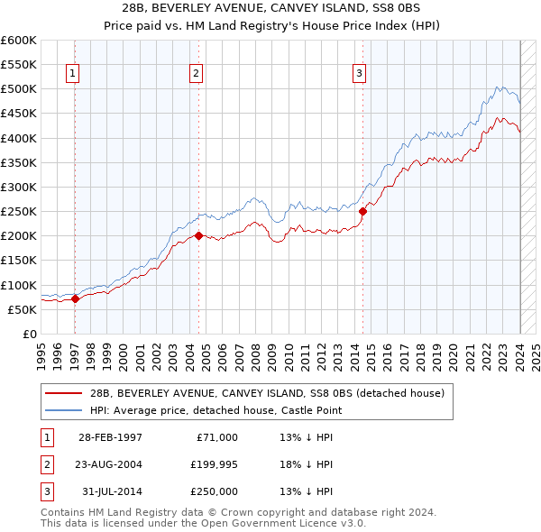 28B, BEVERLEY AVENUE, CANVEY ISLAND, SS8 0BS: Price paid vs HM Land Registry's House Price Index
