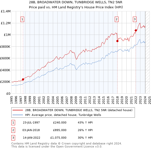 28B, BROADWATER DOWN, TUNBRIDGE WELLS, TN2 5NR: Price paid vs HM Land Registry's House Price Index