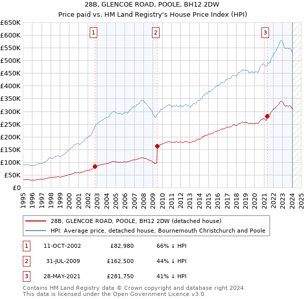 28B, GLENCOE ROAD, POOLE, BH12 2DW: Price paid vs HM Land Registry's House Price Index