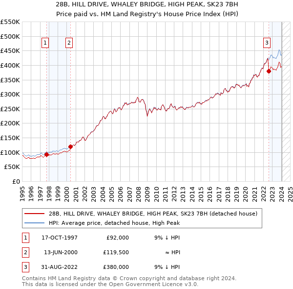 28B, HILL DRIVE, WHALEY BRIDGE, HIGH PEAK, SK23 7BH: Price paid vs HM Land Registry's House Price Index