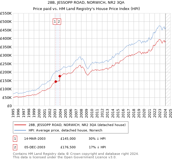 28B, JESSOPP ROAD, NORWICH, NR2 3QA: Price paid vs HM Land Registry's House Price Index