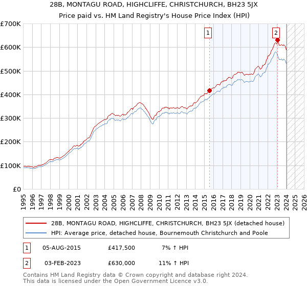 28B, MONTAGU ROAD, HIGHCLIFFE, CHRISTCHURCH, BH23 5JX: Price paid vs HM Land Registry's House Price Index