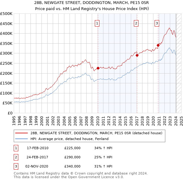 28B, NEWGATE STREET, DODDINGTON, MARCH, PE15 0SR: Price paid vs HM Land Registry's House Price Index