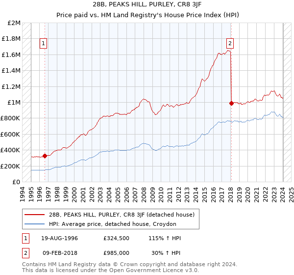 28B, PEAKS HILL, PURLEY, CR8 3JF: Price paid vs HM Land Registry's House Price Index