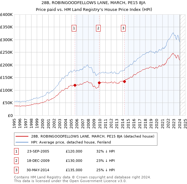 28B, ROBINGOODFELLOWS LANE, MARCH, PE15 8JA: Price paid vs HM Land Registry's House Price Index