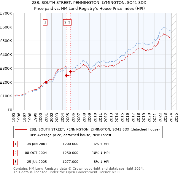 28B, SOUTH STREET, PENNINGTON, LYMINGTON, SO41 8DX: Price paid vs HM Land Registry's House Price Index