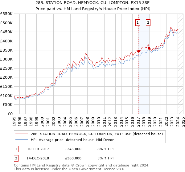 28B, STATION ROAD, HEMYOCK, CULLOMPTON, EX15 3SE: Price paid vs HM Land Registry's House Price Index