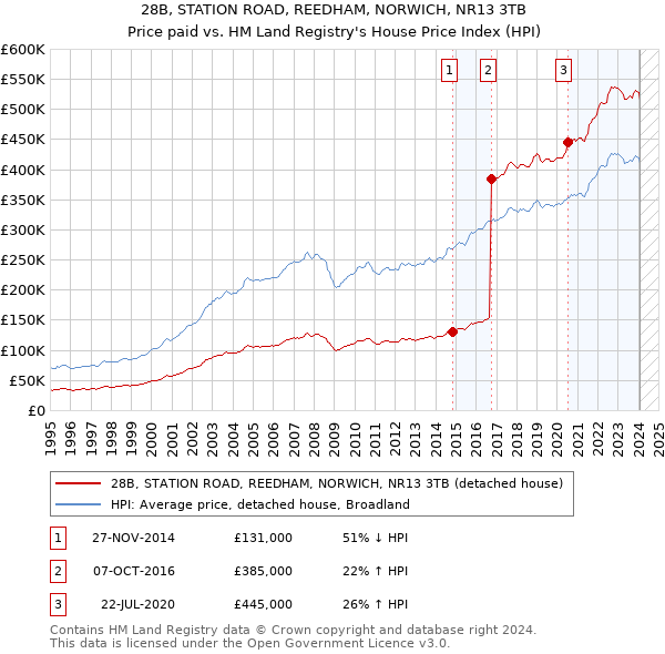 28B, STATION ROAD, REEDHAM, NORWICH, NR13 3TB: Price paid vs HM Land Registry's House Price Index