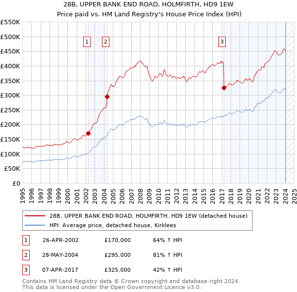 28B, UPPER BANK END ROAD, HOLMFIRTH, HD9 1EW: Price paid vs HM Land Registry's House Price Index