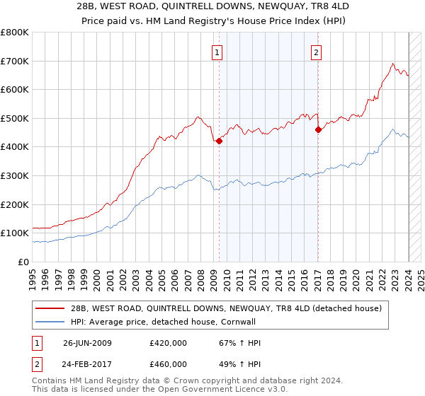 28B, WEST ROAD, QUINTRELL DOWNS, NEWQUAY, TR8 4LD: Price paid vs HM Land Registry's House Price Index