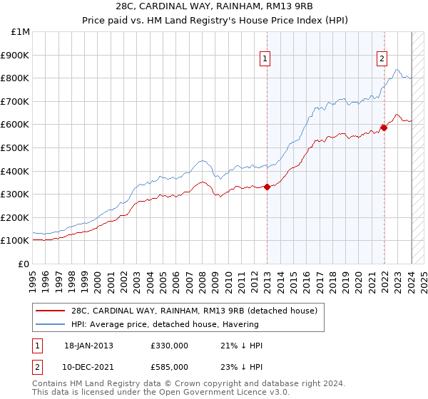 28C, CARDINAL WAY, RAINHAM, RM13 9RB: Price paid vs HM Land Registry's House Price Index