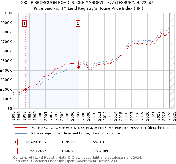 28C, RISBOROUGH ROAD, STOKE MANDEVILLE, AYLESBURY, HP22 5UT: Price paid vs HM Land Registry's House Price Index