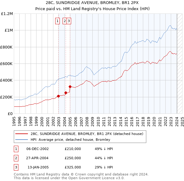 28C, SUNDRIDGE AVENUE, BROMLEY, BR1 2PX: Price paid vs HM Land Registry's House Price Index
