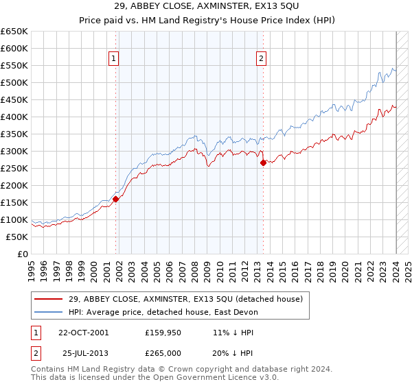 29, ABBEY CLOSE, AXMINSTER, EX13 5QU: Price paid vs HM Land Registry's House Price Index