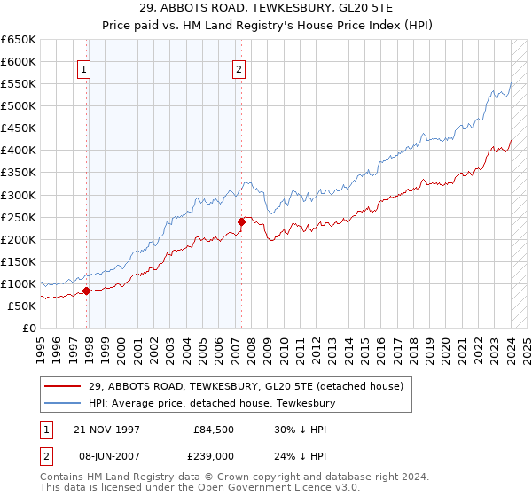 29, ABBOTS ROAD, TEWKESBURY, GL20 5TE: Price paid vs HM Land Registry's House Price Index