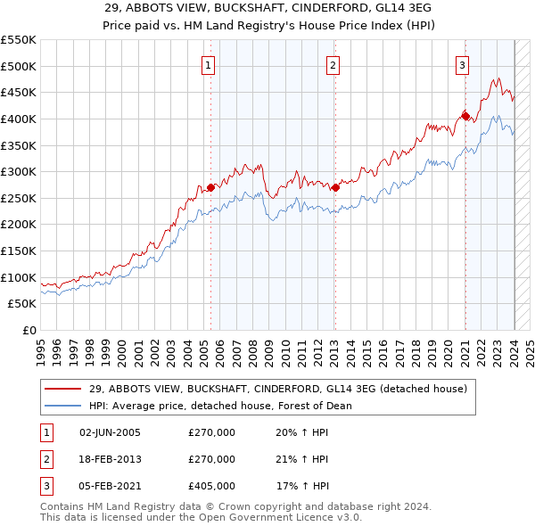 29, ABBOTS VIEW, BUCKSHAFT, CINDERFORD, GL14 3EG: Price paid vs HM Land Registry's House Price Index