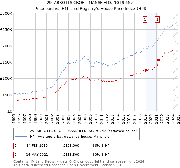 29, ABBOTTS CROFT, MANSFIELD, NG19 6NZ: Price paid vs HM Land Registry's House Price Index