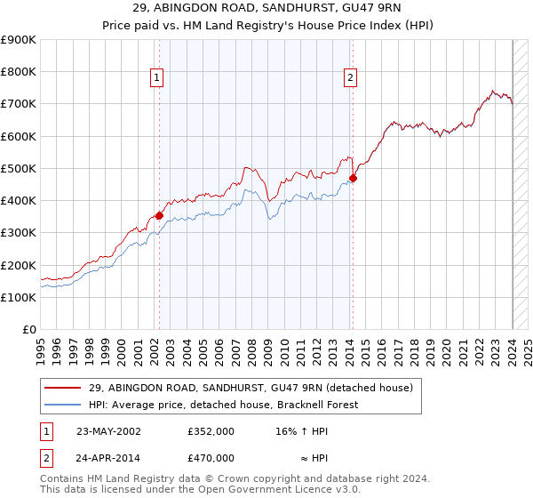 29, ABINGDON ROAD, SANDHURST, GU47 9RN: Price paid vs HM Land Registry's House Price Index