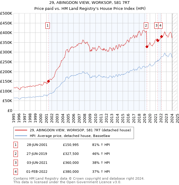 29, ABINGDON VIEW, WORKSOP, S81 7RT: Price paid vs HM Land Registry's House Price Index