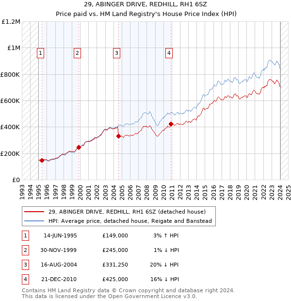 29, ABINGER DRIVE, REDHILL, RH1 6SZ: Price paid vs HM Land Registry's House Price Index