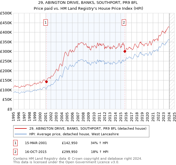 29, ABINGTON DRIVE, BANKS, SOUTHPORT, PR9 8FL: Price paid vs HM Land Registry's House Price Index