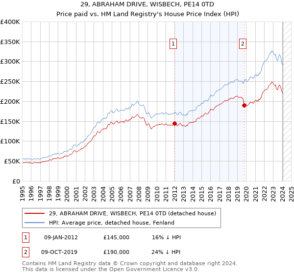 29, ABRAHAM DRIVE, WISBECH, PE14 0TD: Price paid vs HM Land Registry's House Price Index