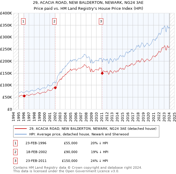 29, ACACIA ROAD, NEW BALDERTON, NEWARK, NG24 3AE: Price paid vs HM Land Registry's House Price Index