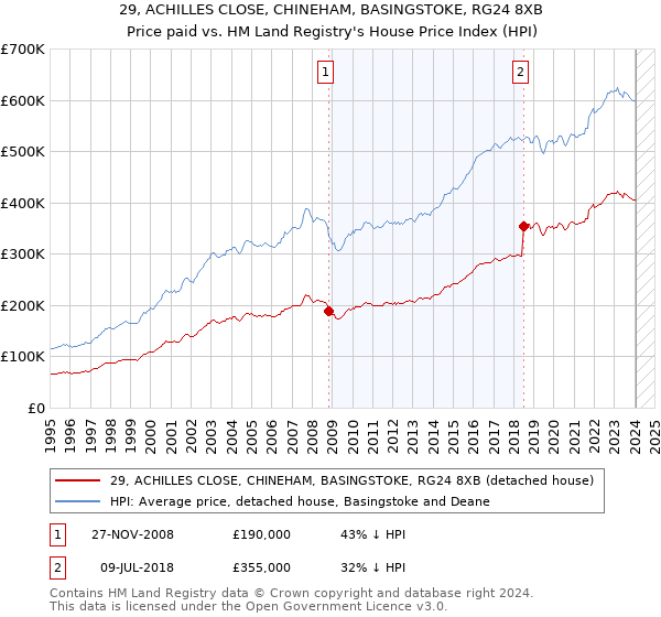 29, ACHILLES CLOSE, CHINEHAM, BASINGSTOKE, RG24 8XB: Price paid vs HM Land Registry's House Price Index