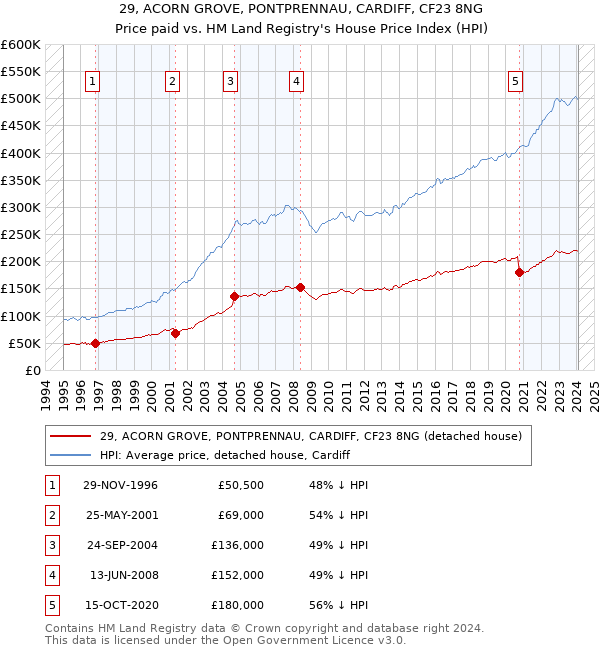 29, ACORN GROVE, PONTPRENNAU, CARDIFF, CF23 8NG: Price paid vs HM Land Registry's House Price Index