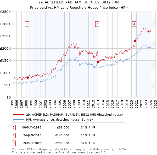 29, ACREFIELD, PADIHAM, BURNLEY, BB12 8HN: Price paid vs HM Land Registry's House Price Index