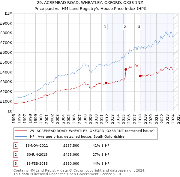 29, ACREMEAD ROAD, WHEATLEY, OXFORD, OX33 1NZ: Price paid vs HM Land Registry's House Price Index