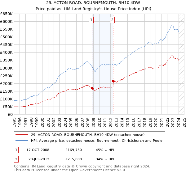 29, ACTON ROAD, BOURNEMOUTH, BH10 4DW: Price paid vs HM Land Registry's House Price Index