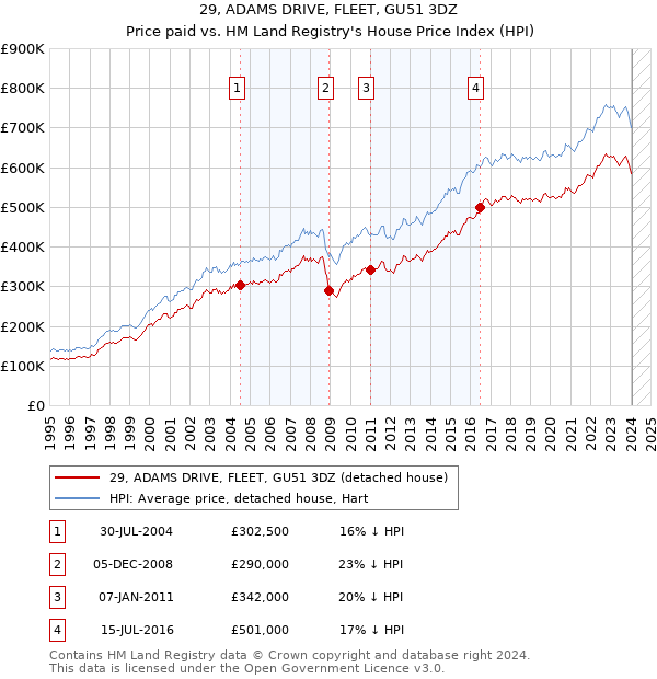 29, ADAMS DRIVE, FLEET, GU51 3DZ: Price paid vs HM Land Registry's House Price Index
