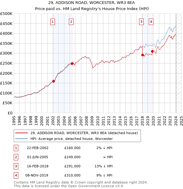 29, ADDISON ROAD, WORCESTER, WR3 8EA: Price paid vs HM Land Registry's House Price Index