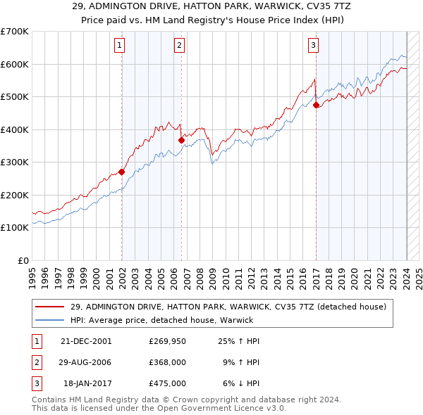 29, ADMINGTON DRIVE, HATTON PARK, WARWICK, CV35 7TZ: Price paid vs HM Land Registry's House Price Index