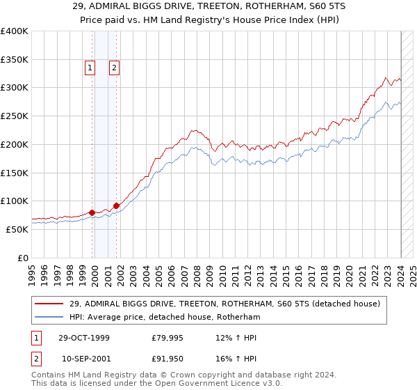29, ADMIRAL BIGGS DRIVE, TREETON, ROTHERHAM, S60 5TS: Price paid vs HM Land Registry's House Price Index