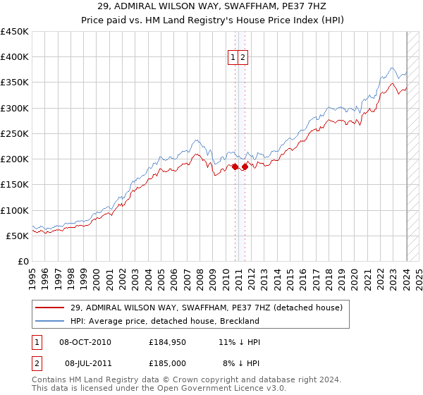 29, ADMIRAL WILSON WAY, SWAFFHAM, PE37 7HZ: Price paid vs HM Land Registry's House Price Index
